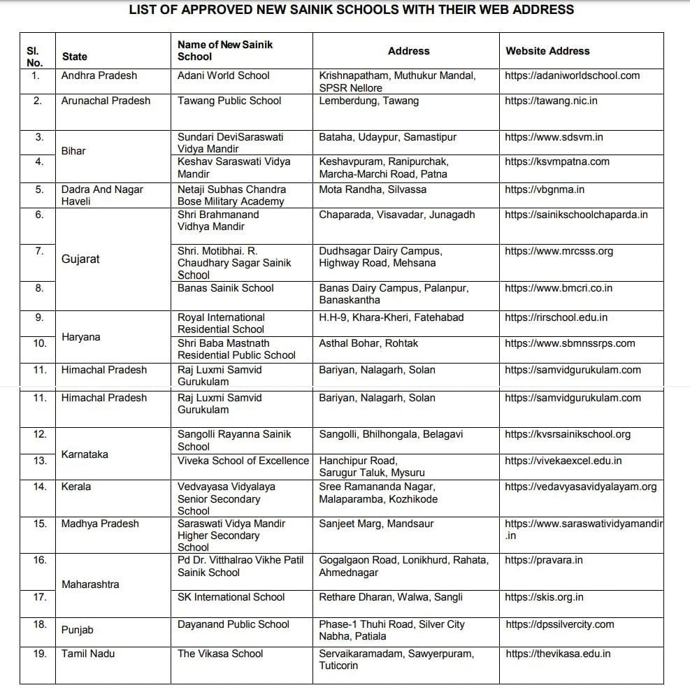 list of sainik schools in india